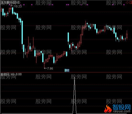 通达信大涨小回选股指标公式