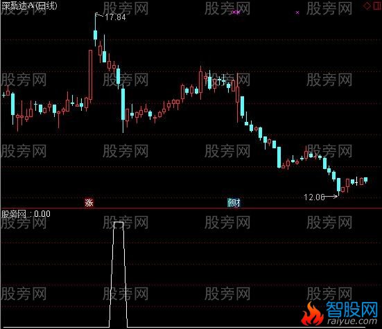 通达信壶底买入选股指标公式