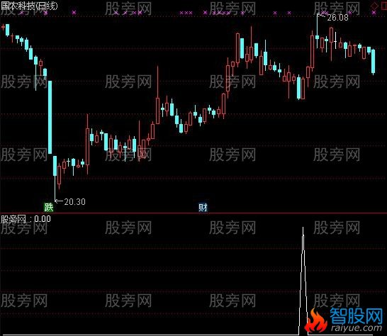 通达信上穿成本线买入选股指标公式