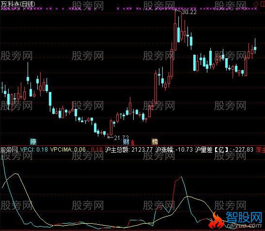 通达信量价确认指标公式