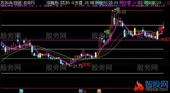 通达信短期跟跟庄主图指标公式
