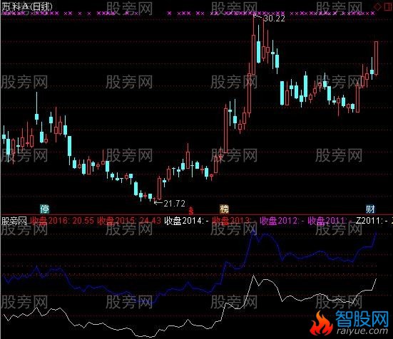 通达信甄别个股指标公式