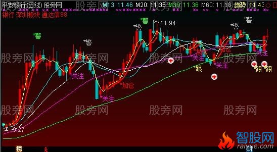 通达信好用的主图指标公式