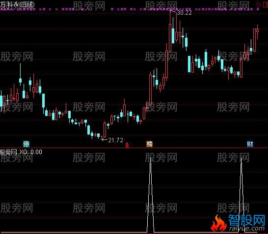 通达信抓涨停选股指标公式