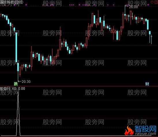 通达信抄大底选股指标公式