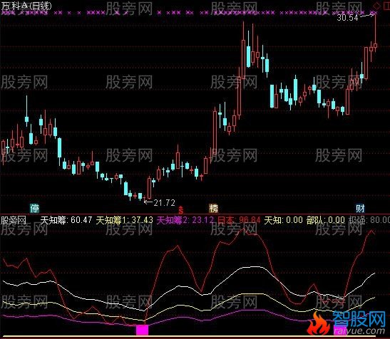 通达信相对绝杀指标公式