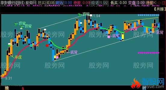 通达信精准的背离主图指标公式