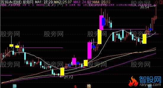 通达信拉升放量主图指标公式
