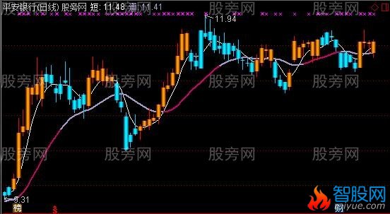 通达信金K线第三代主图指标公式