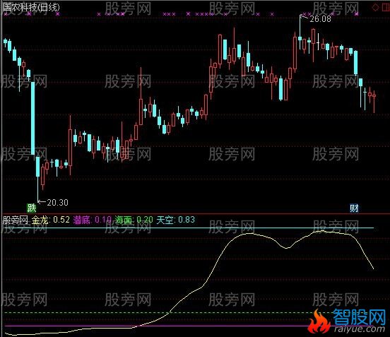 通达信金龙出海飞天指标公式