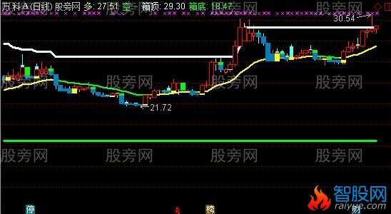 通达信四色宝塔箱体主图指标公式