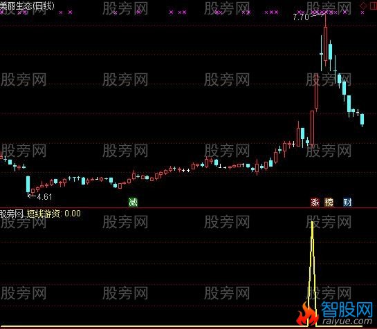 通达信短线游资进场选股指标公式