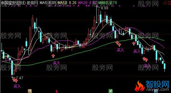 通达信日K线波段买入主图指标公式