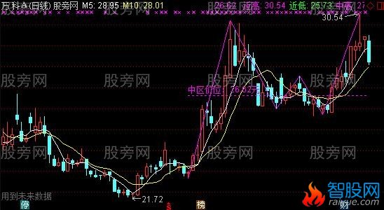 通达信艾略特波浪划线主图指标公式