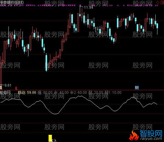 通达信极低点指标公式