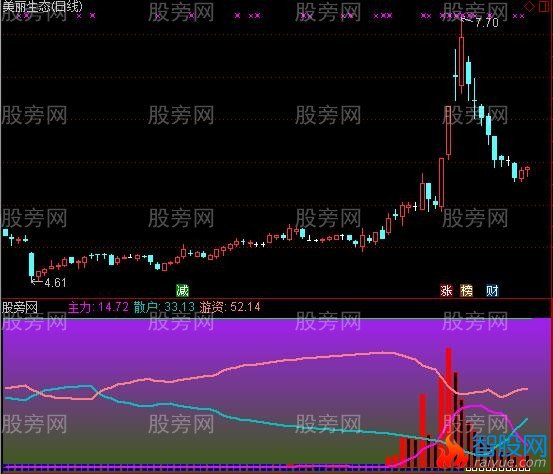 通达信庄家的恶梦指标公式