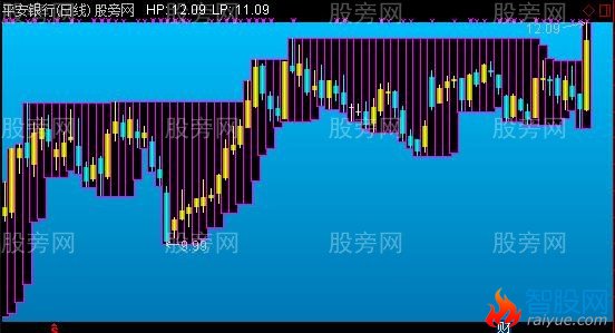 通达信高地价分析主图指标公式