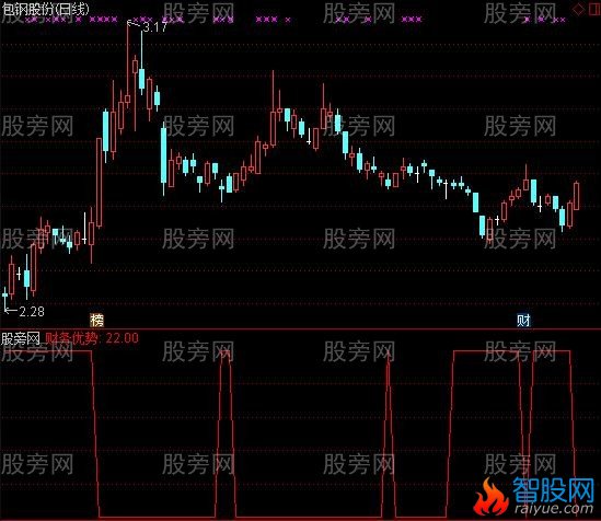 通达信价值优势选股指标公式