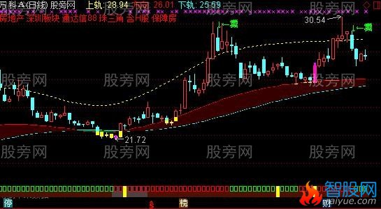 通达信抓庄主图指标公式