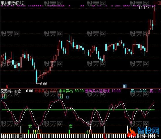 通达信抄底短线王指标公式