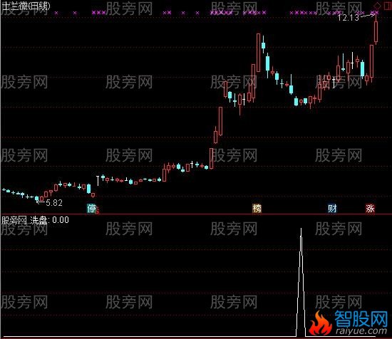 通达信武汉抓板王强势票回调洗盘抄底买入选股指标公式