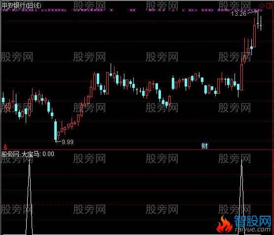 通达信宝马选股指标公式