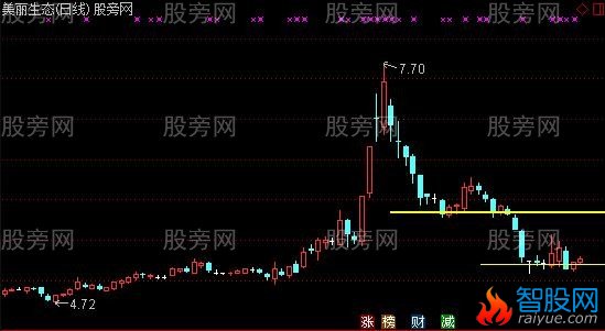 通达信筹码线及分析指标公式