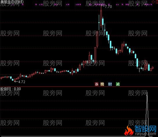 通达信在山脚选股指标公式