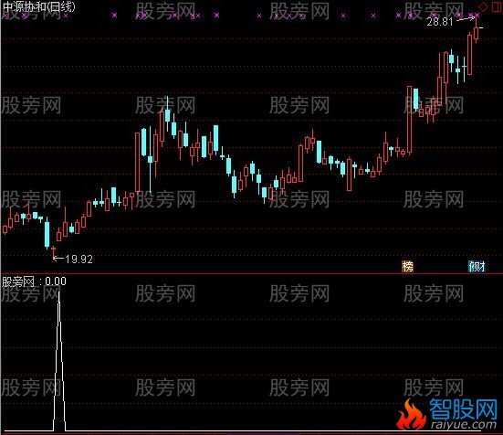 通达信一夜爆富选股指标公式