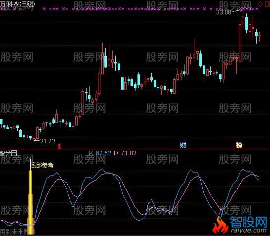 通达信底部黑马参考指标公式
