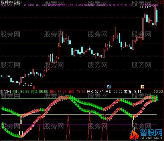 通达信底部必杀指标公式