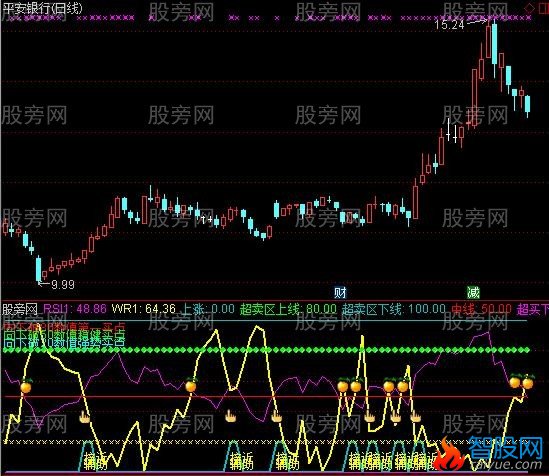通达信RSI合并威廉指标公式