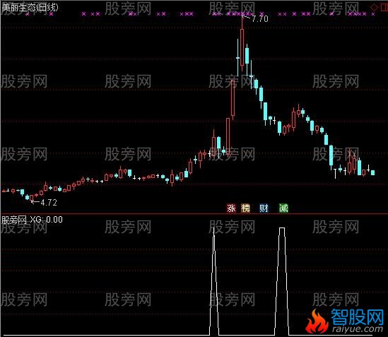 通达信最低对子选股指标公式