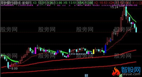 通达信八爪保罗主图指标公式