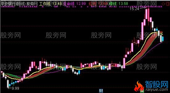 通达信多空趋势带主图指标公式