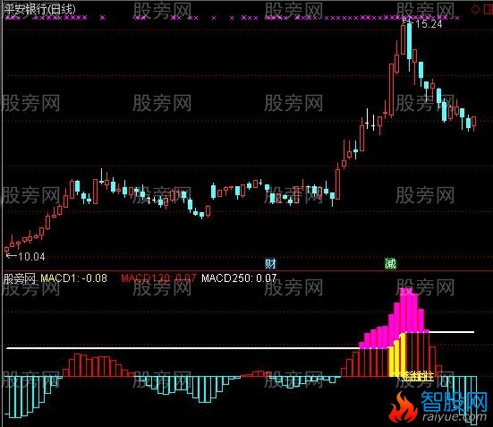 通达信MACD超级长趋势指标公式