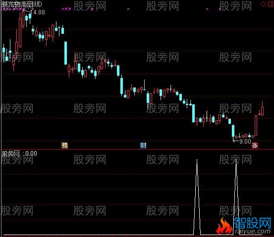 通达信快准狠选股指标公式