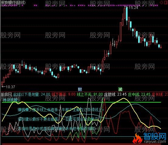 通达信特别的指标公式