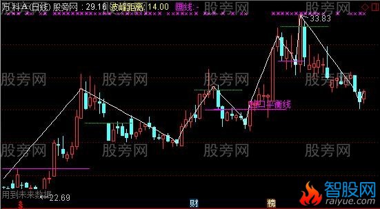 通达信凹口平衡线主图指标公式