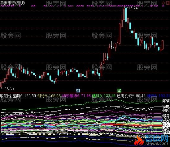 通达信板块对比指标公式