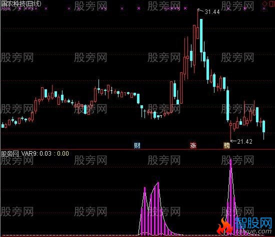 通达信低位筹码指标公式