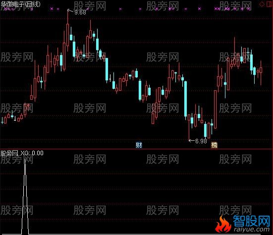 通达信小阳变大阳选股指标公式
