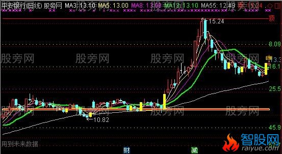 通达信龙抬头Ⅲ主图指标公式