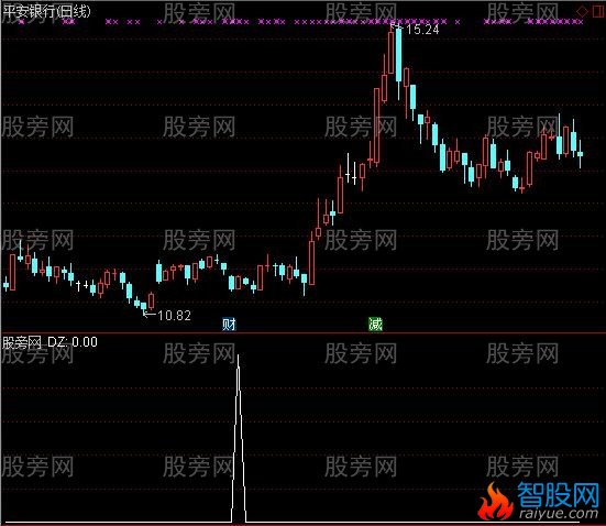 通达信百分百抄底选股指标公式