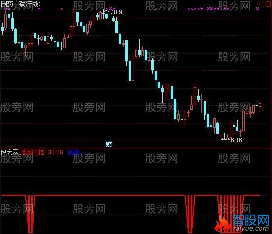 通达信研究底区指标公式