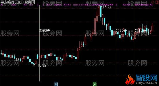 通达信画竖线主图指标公式
