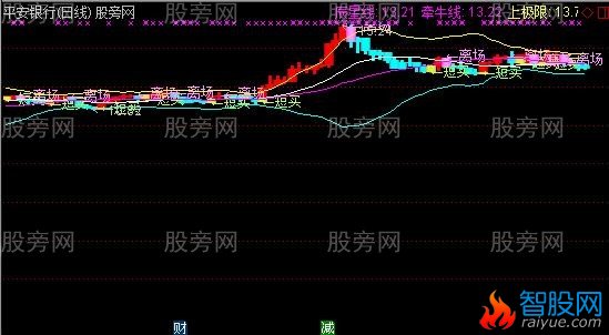 通达信布林辅助主图指标公式