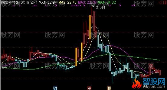 通达信兵哥赢钱主图指标公式