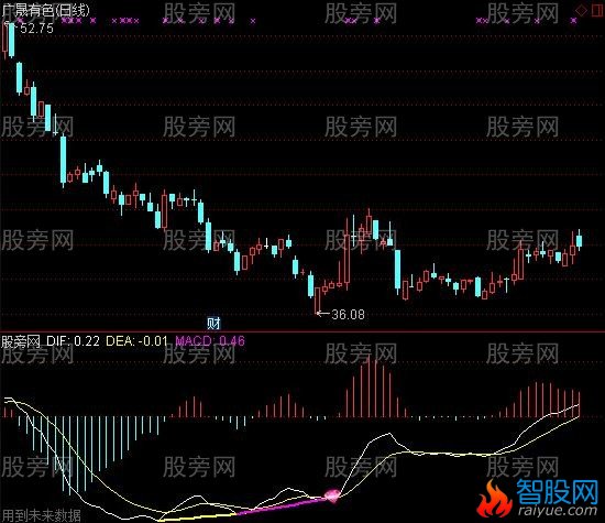 通达信MACD水下三金叉股价双背离副图指标公式