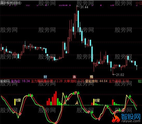 通达信VOL新番指标公式